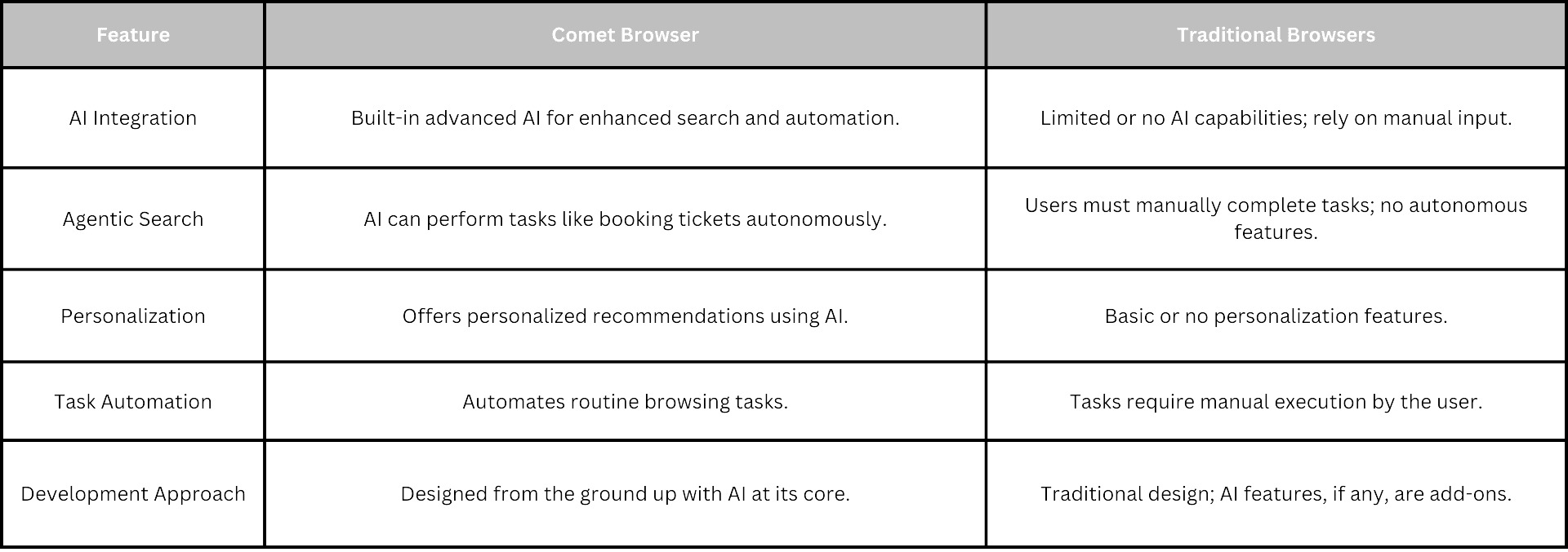 Diffrence Between Comet and Traditional browser
